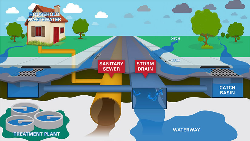 Sanitary and Storm Sewer Systems- MS4 Stormwater Management and Jetting