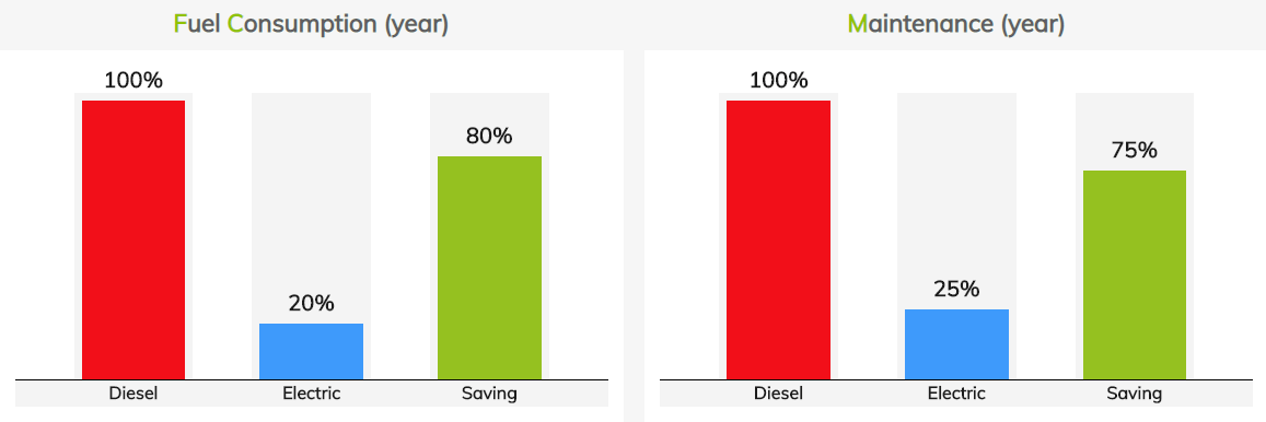 Fuel and maintenance savings for D.zero2